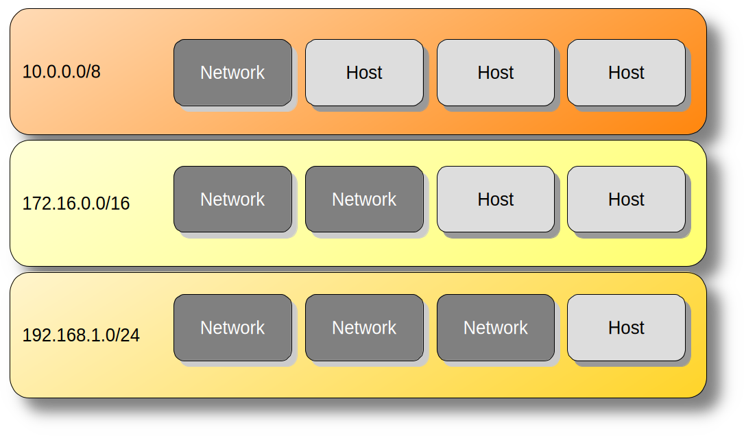Class A, B, C subnets